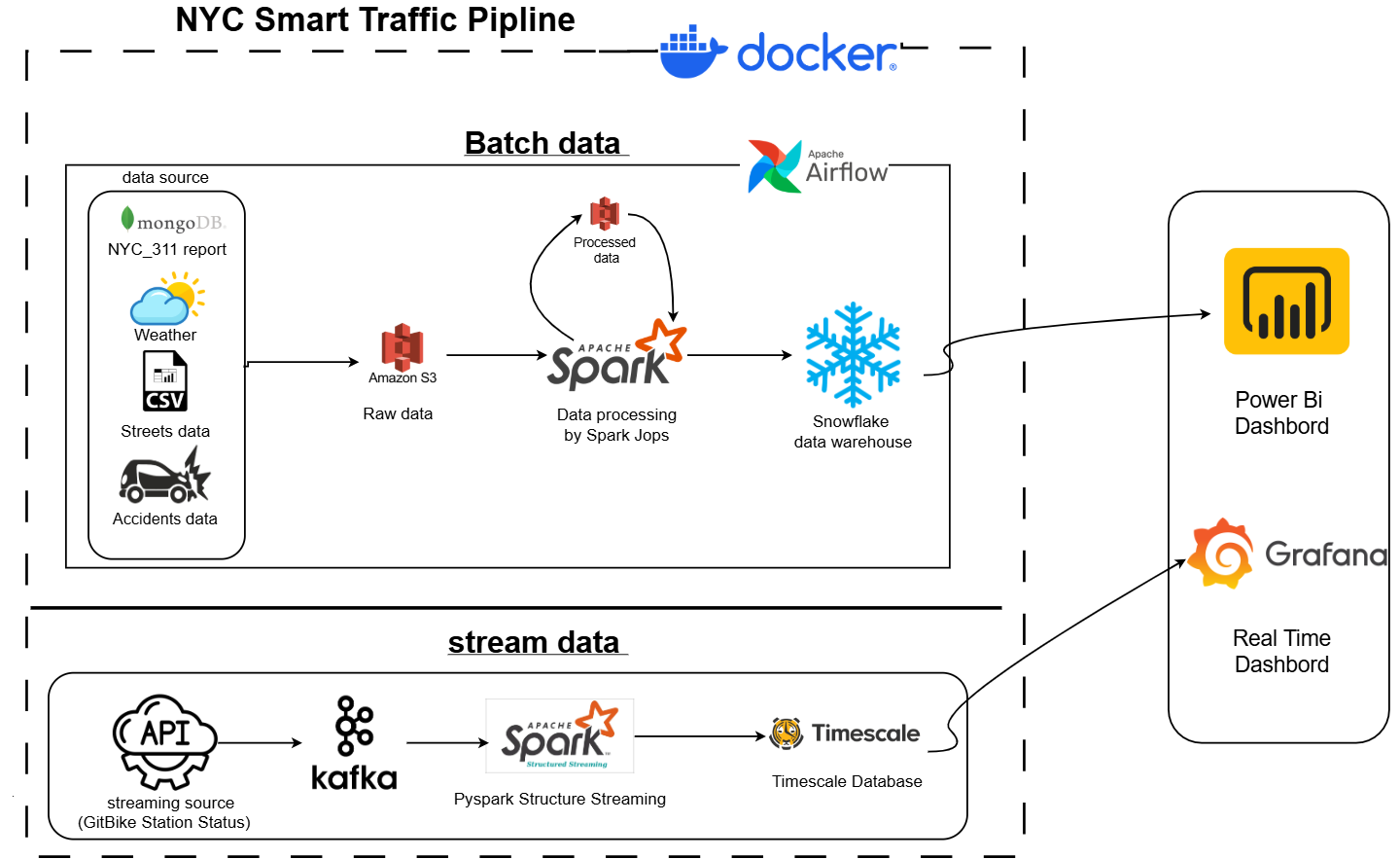 Project 1 Architecture